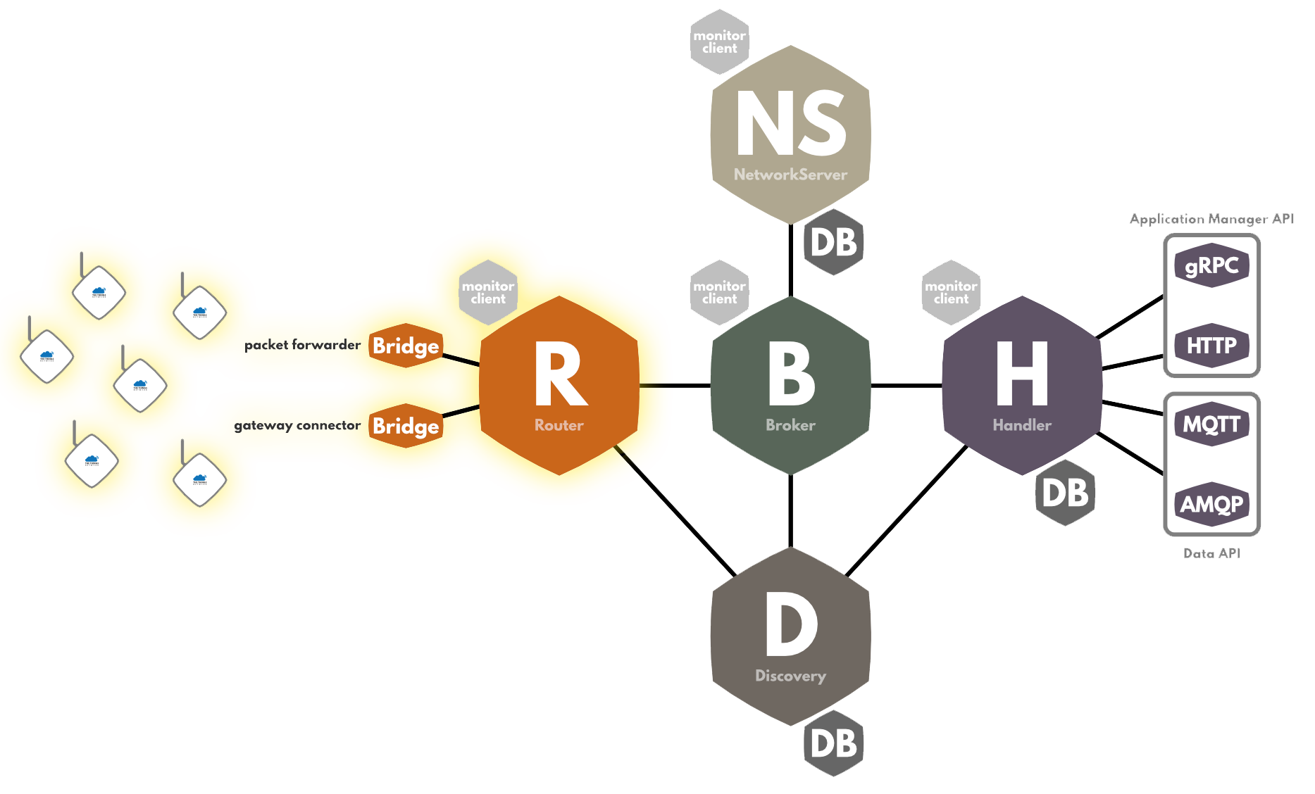 TTN Router