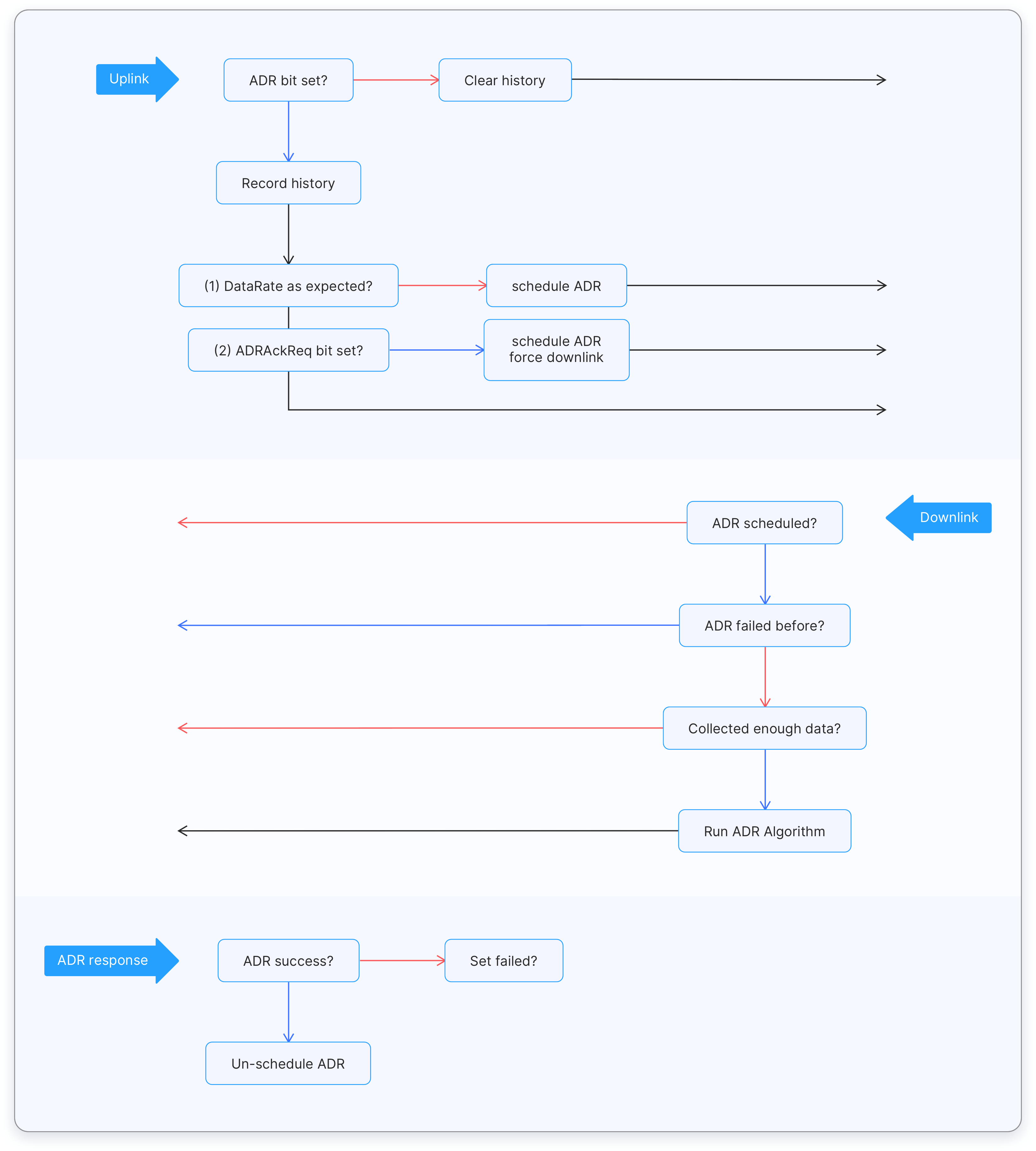 ADR Overview