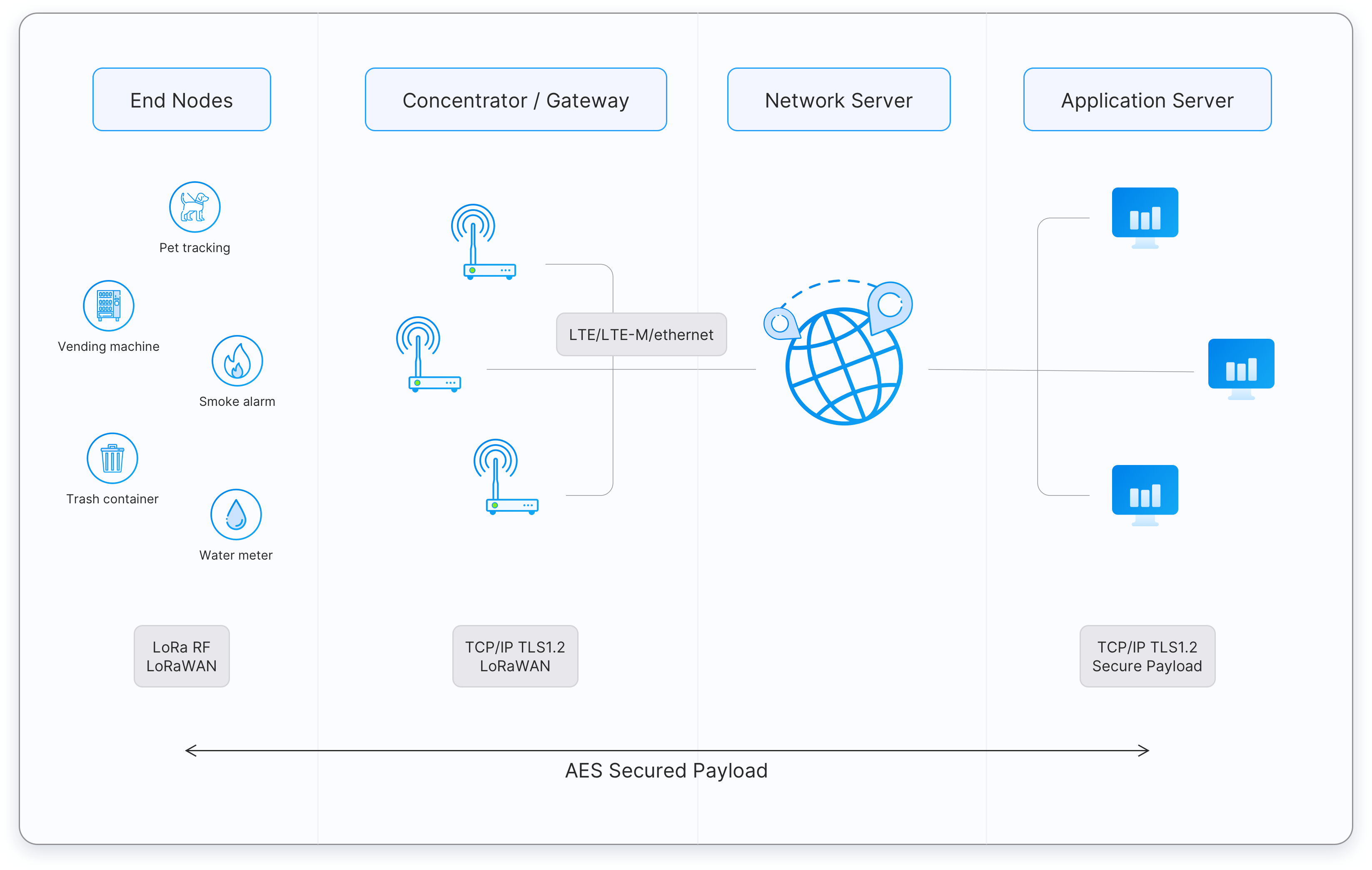 LoRaWAN Overview