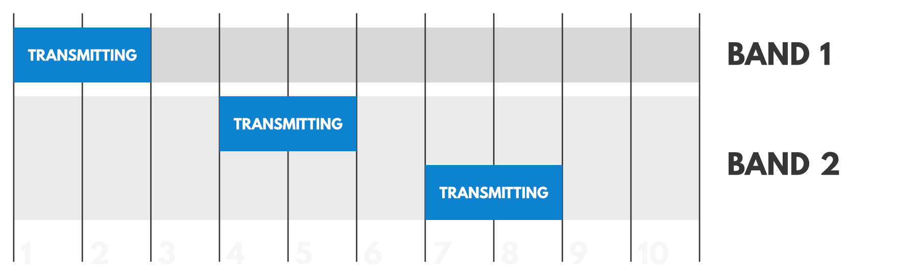 Multiple Band Duty Cycle