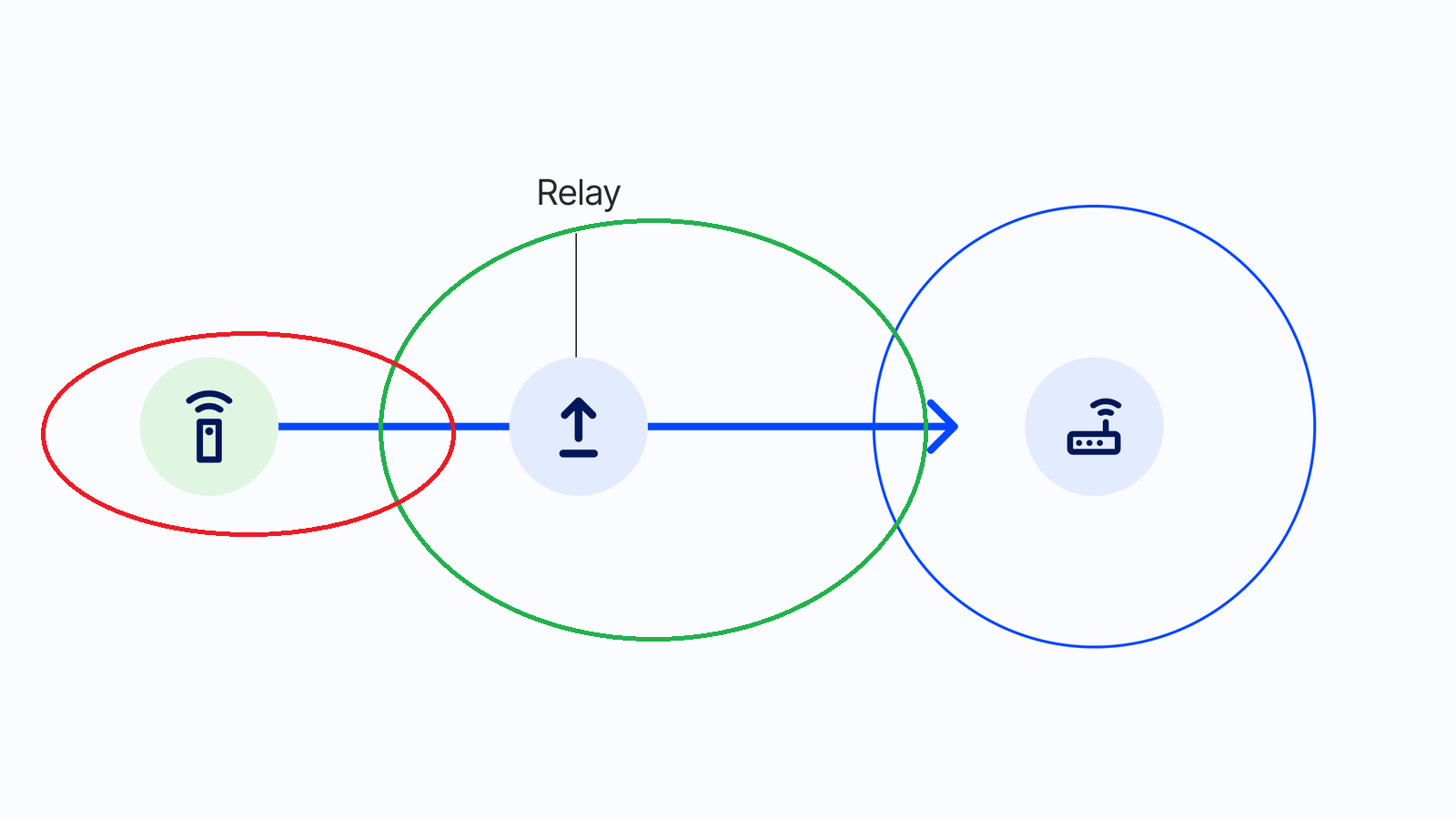 Relay Placement