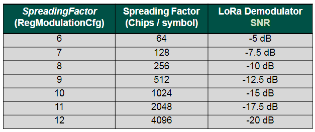 SNR demodulation limits