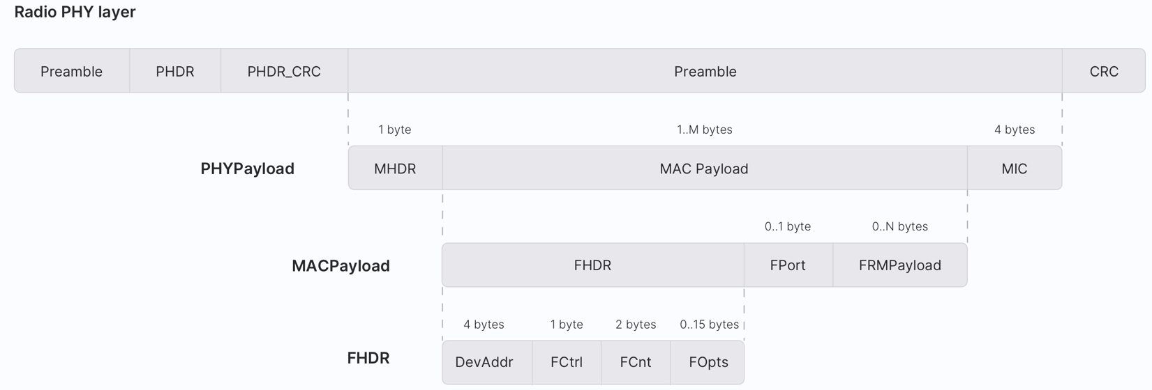 MAC Message breakdown